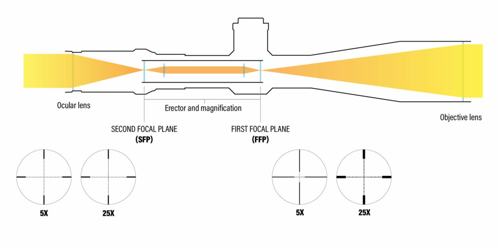 Diagram of the first focal plane and second focal plane of a precision rifle scope